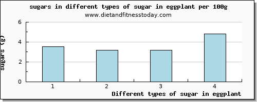 sugar in eggplant sugars per 100g